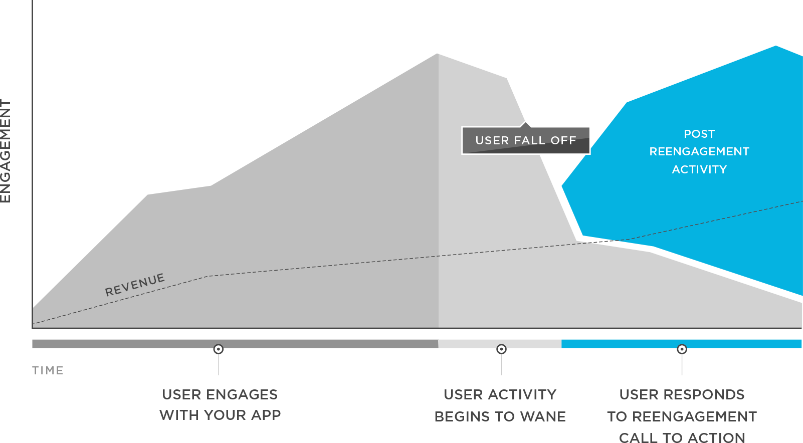 reengagement graph