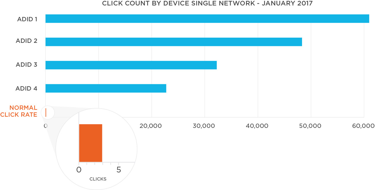 Fraud Click Count by Device graph
