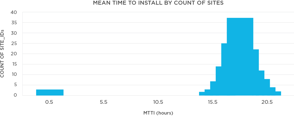 Mean Time to Install by Count of Sites