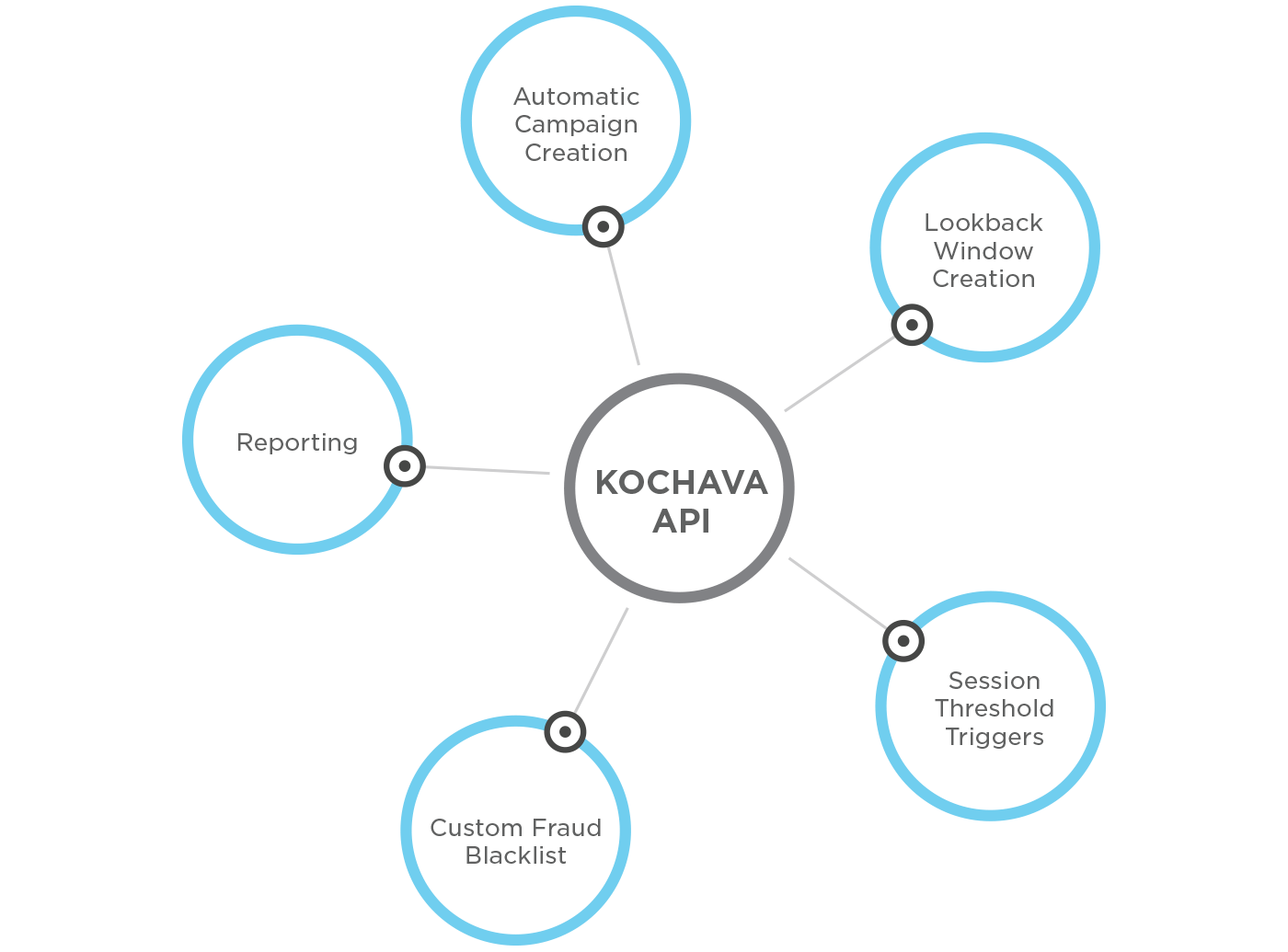 Image depicts some of the capabilities of the Kochava API: automatic campaign creation, lookback window creation, session threshold triggers, custom Fraud Blocklist, and reporting.