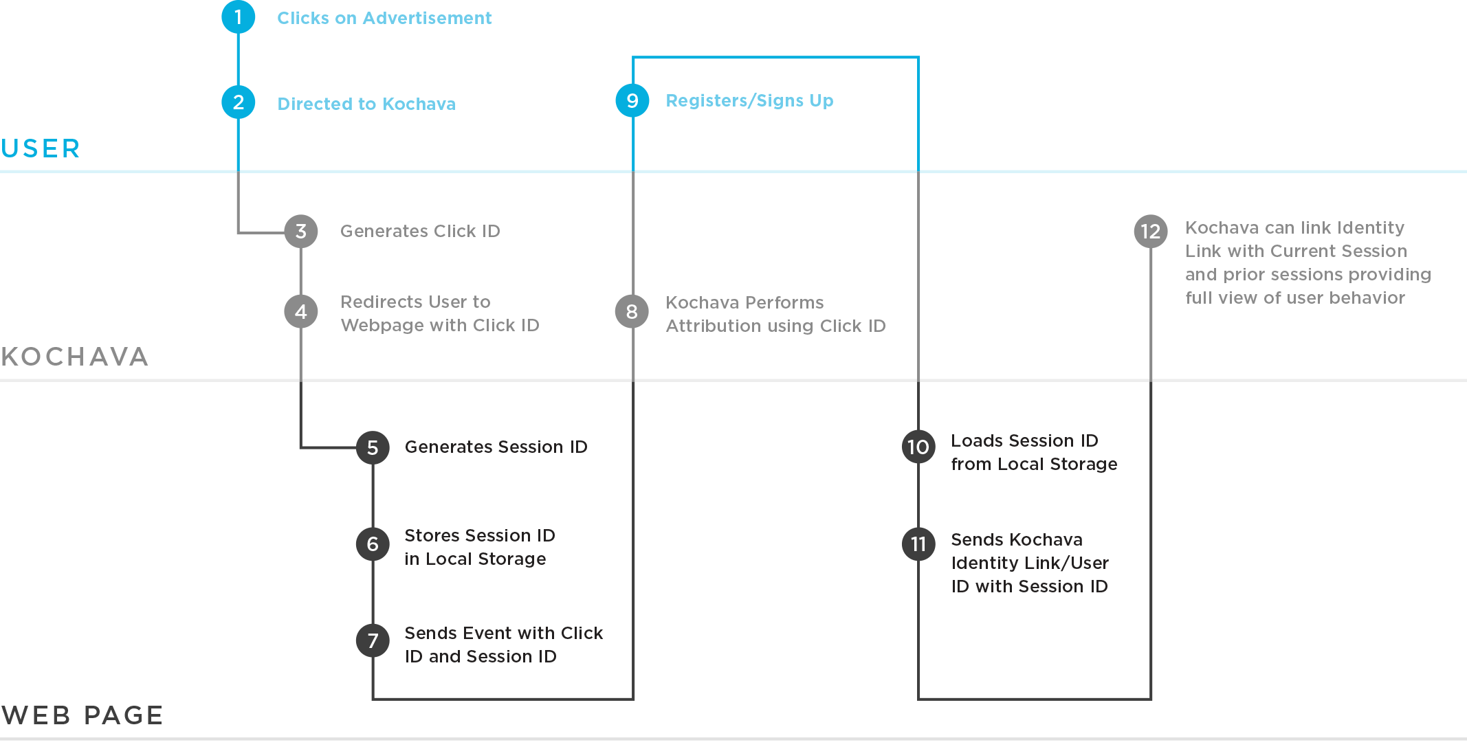 Web SDK for Mobile & Website Tracking Analysis | Kochava