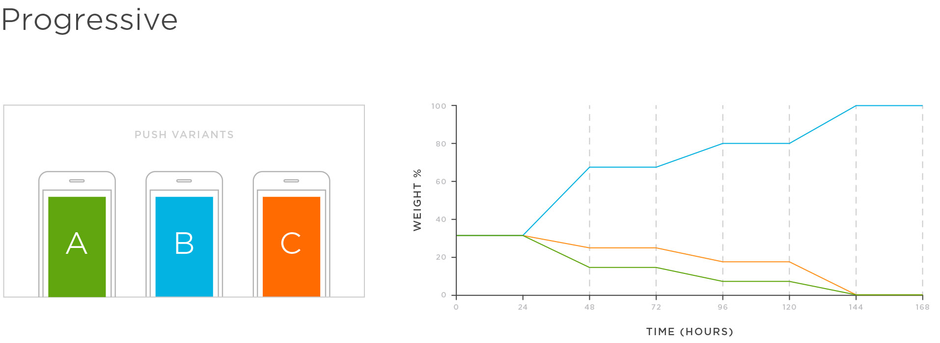 Progressive A/B/n test