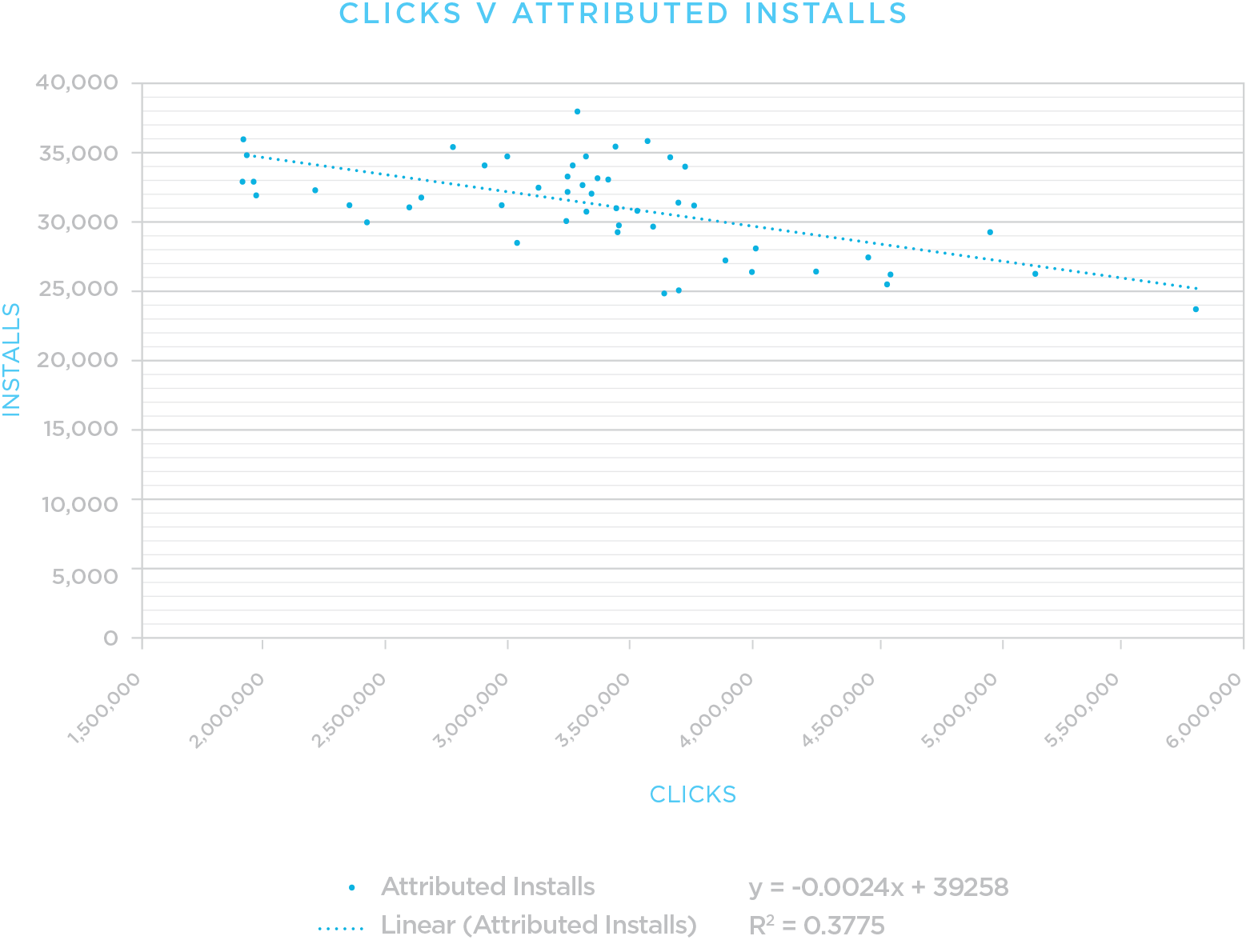 Campaign Insights of Click vs attributed installs graph