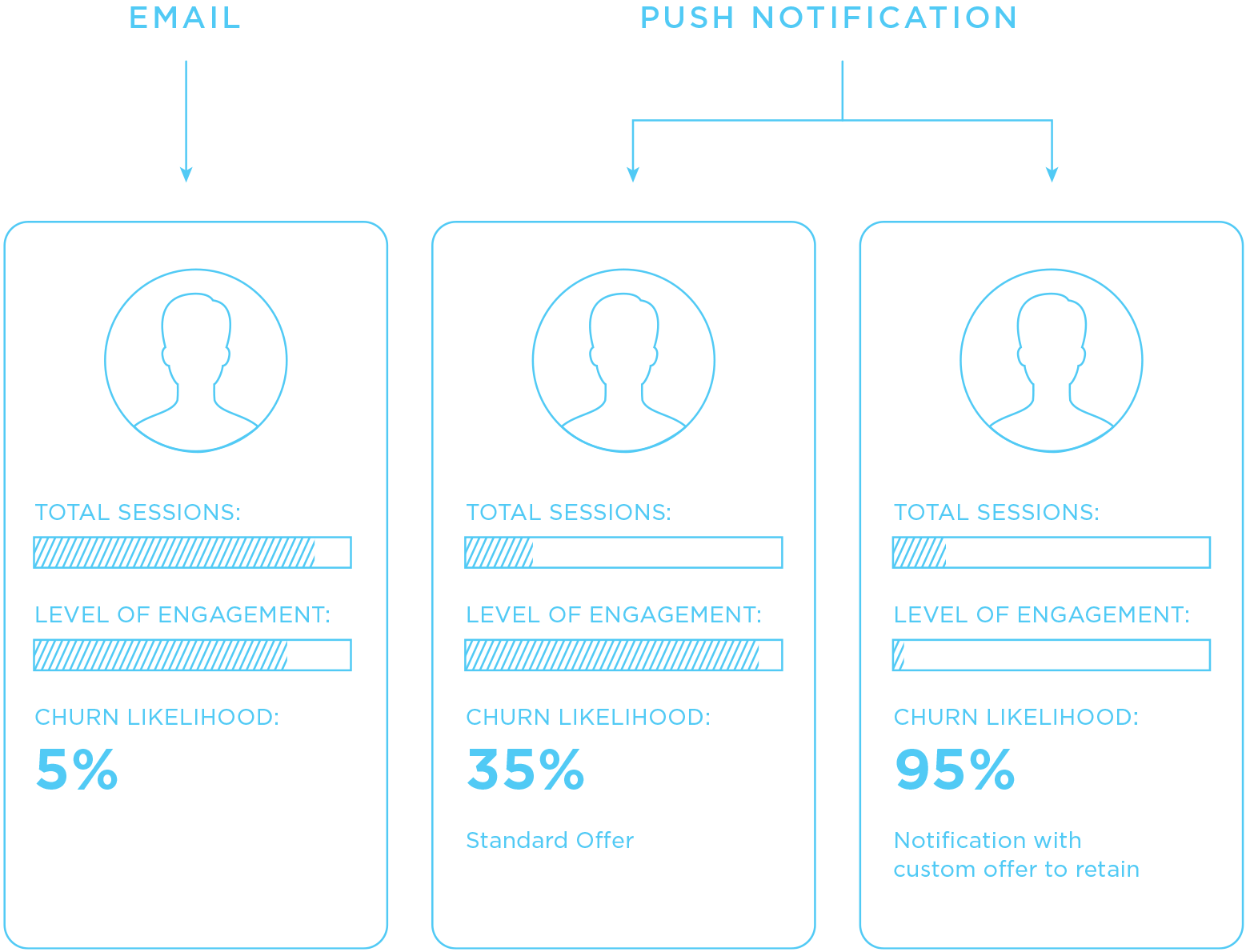 Percentages of churn on email and push notifications