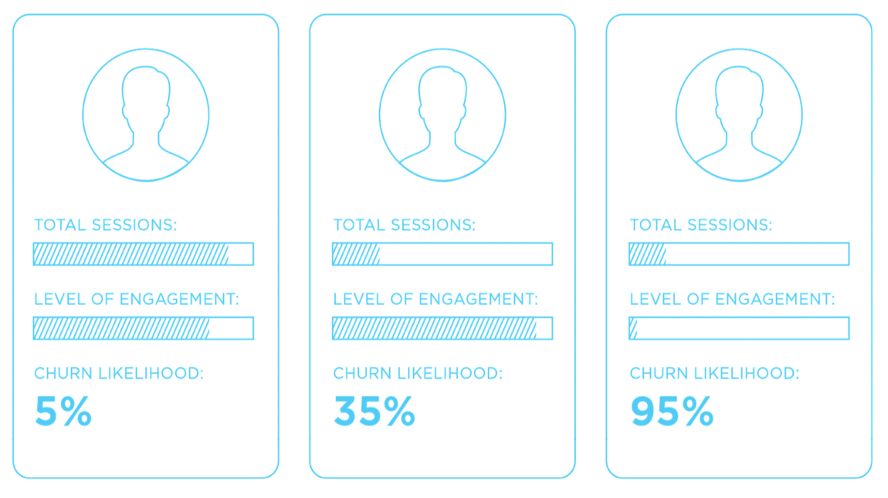 Churn score idenitfies users by group