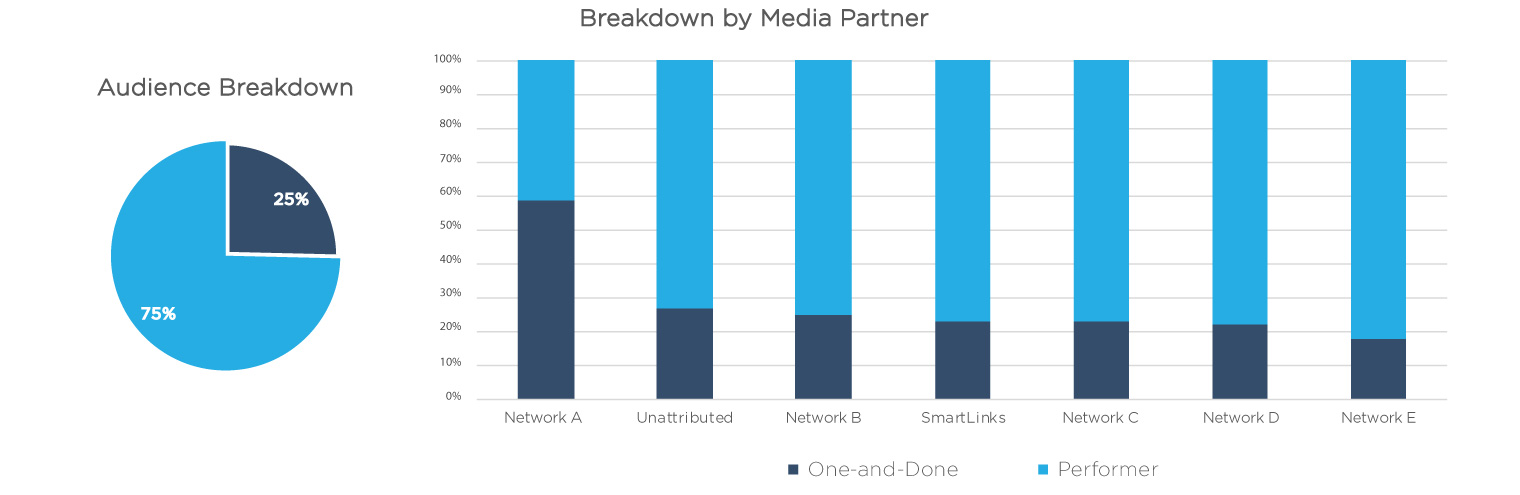 Measruing quality users by partner.