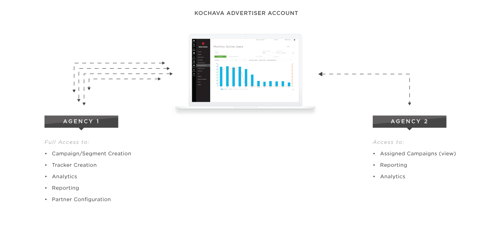 Kochava Advertiser Account Agency flow diagram