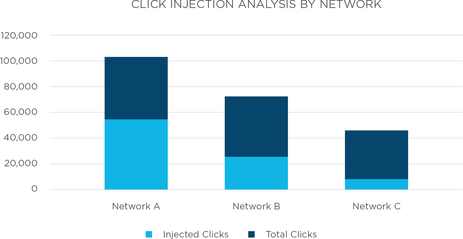 Click Injection Analysis