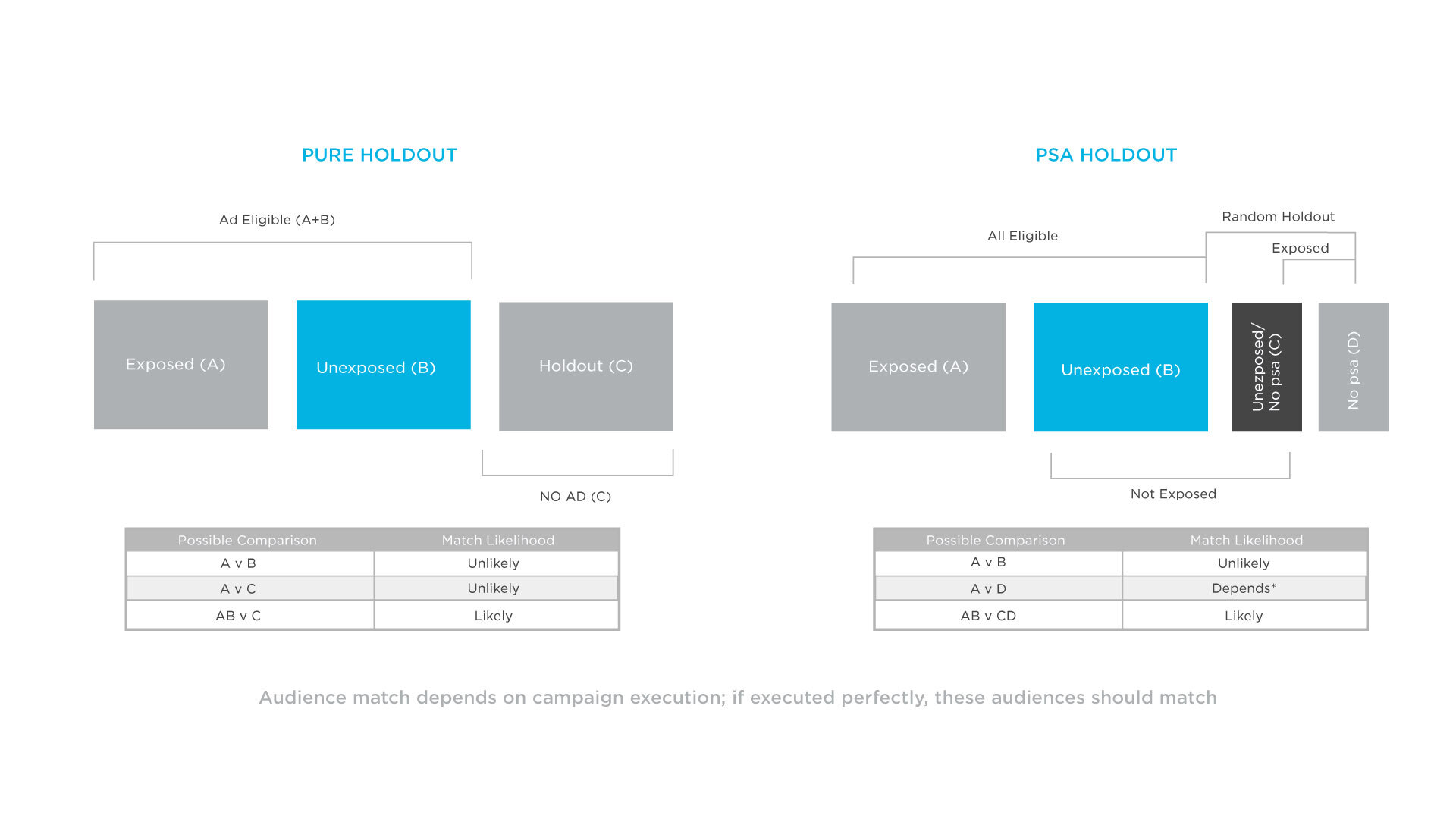 Comparing testing populations for incrementality testing