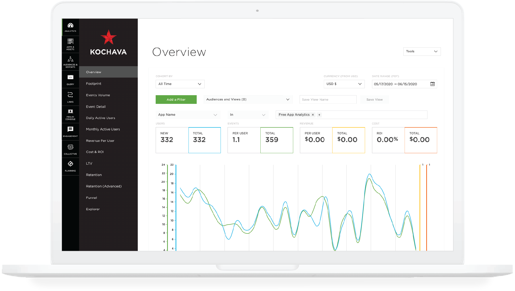 Laptop with the Kochava analytics dashboard.