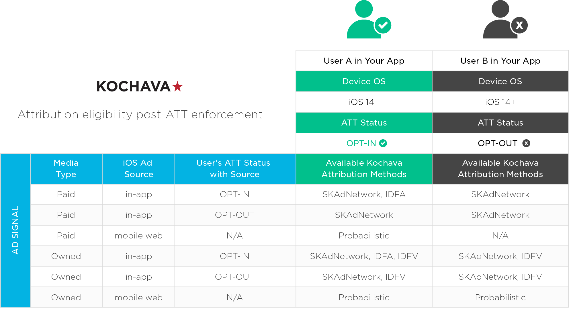 Apple's ATT attribution methods