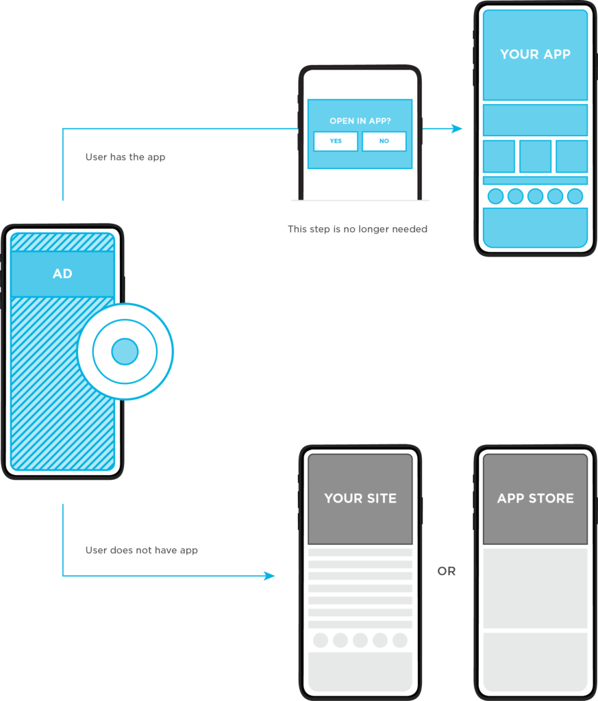 Universal Links What is a Universal Link? Deep Linking