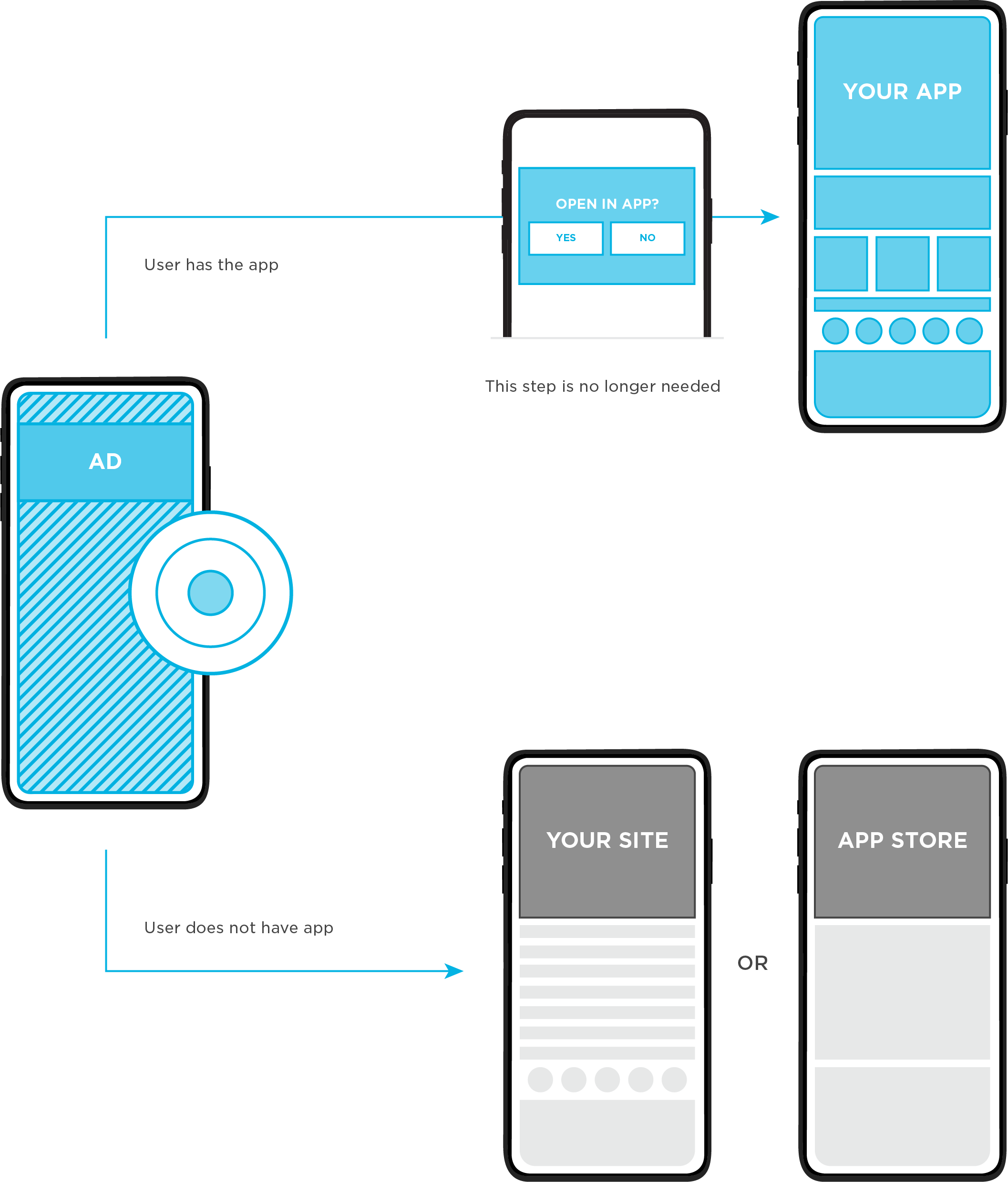 Illustration depicting universal link flow