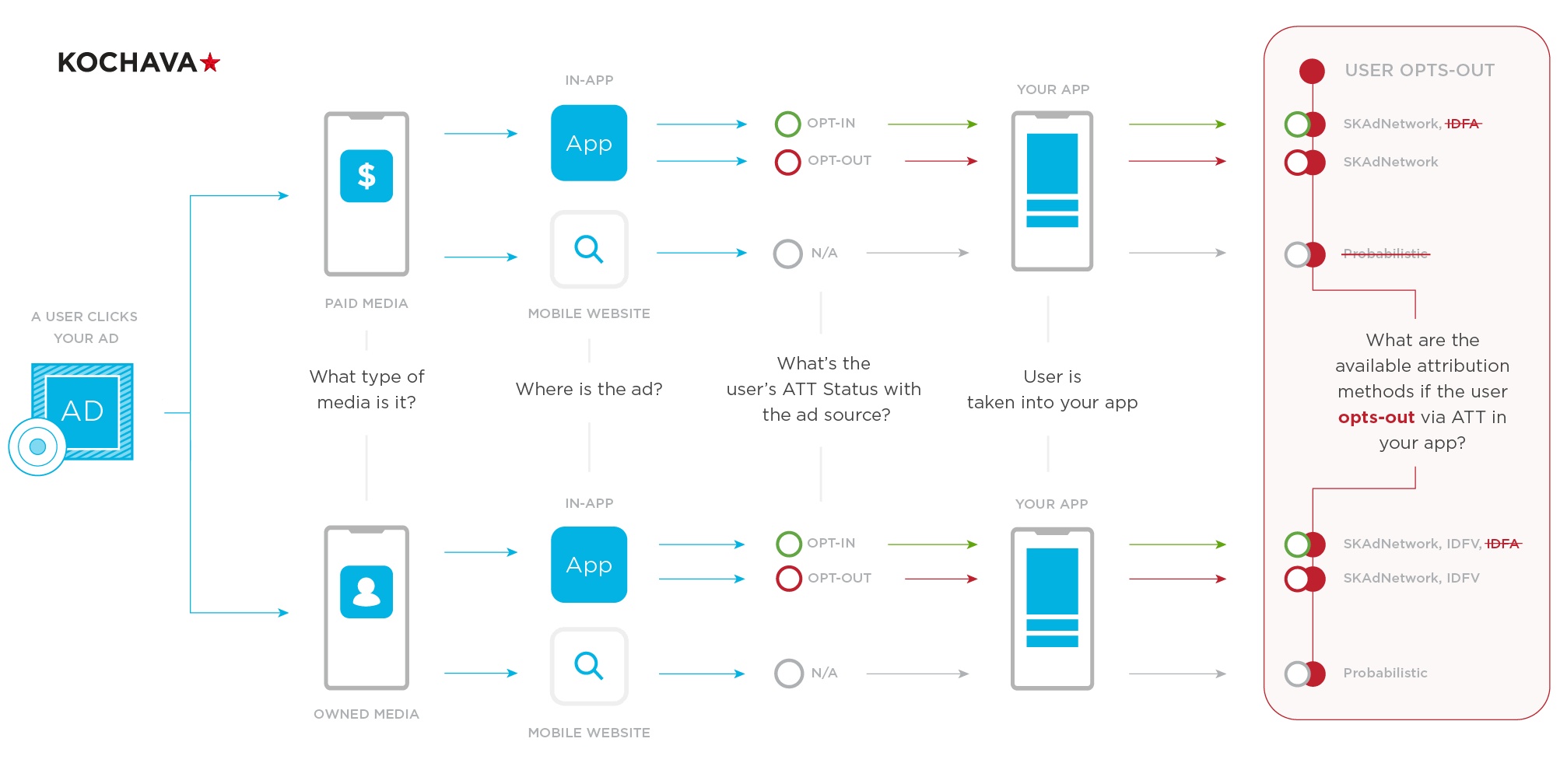 AppTrackingTransparency chart of attribution eligibility from user opt out