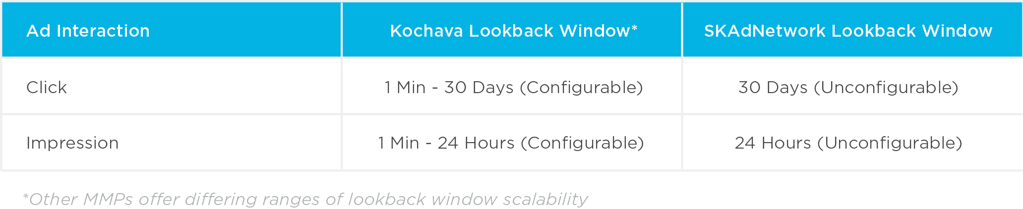MMP vs SKAdNetwork Lookback windows