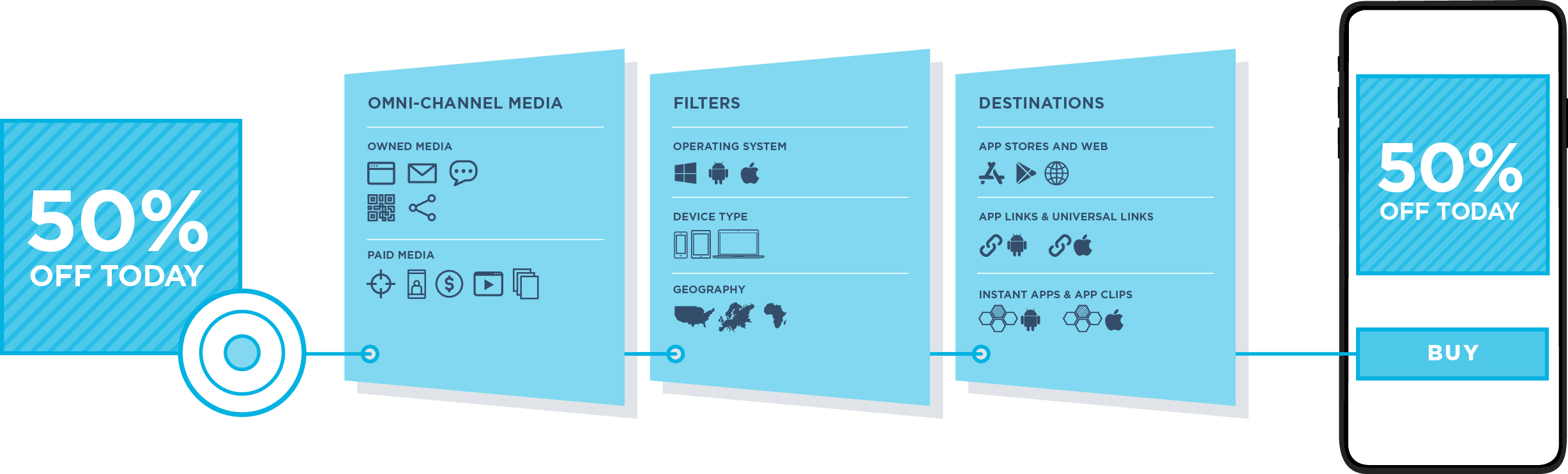 Illustration depicting how Smartlinks dynamic linking work