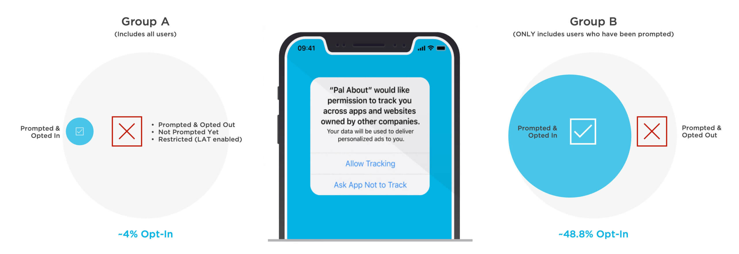 ATT Opt-in Rate