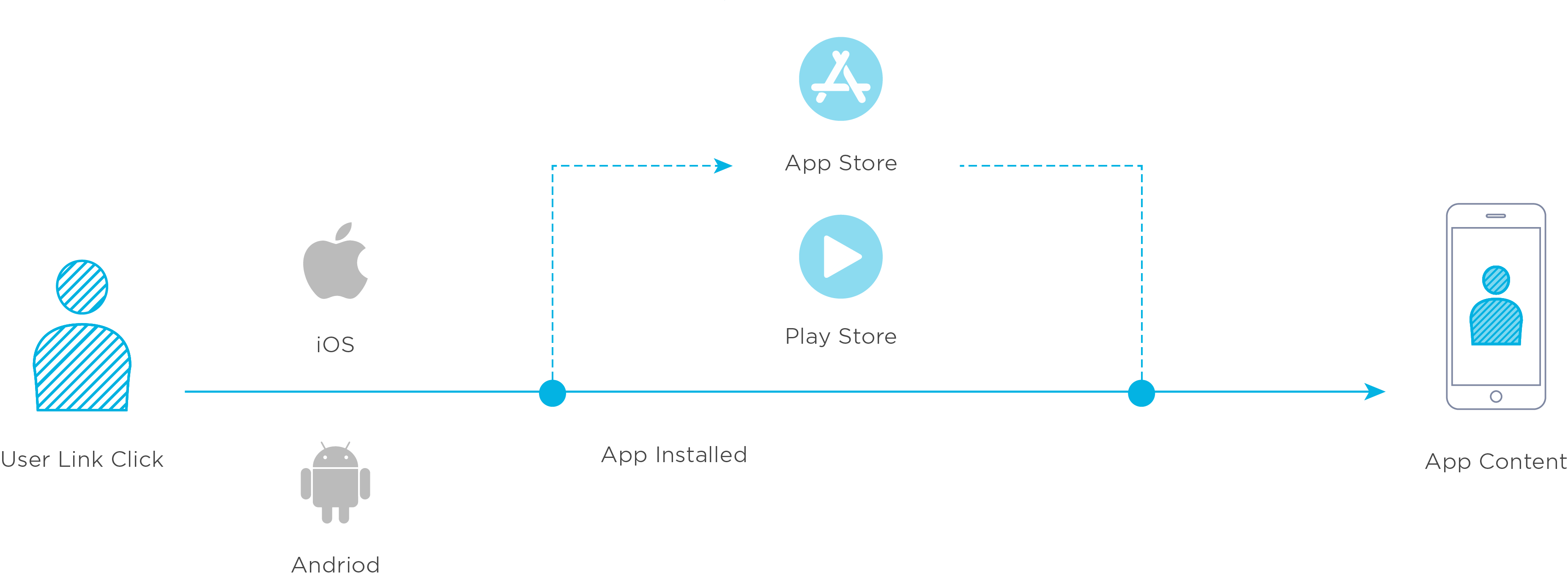 faa free dynamic linking and deep linking abilities