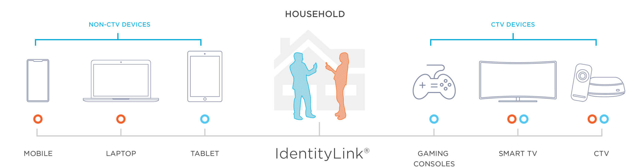 Kochava IdentityLink devices and households