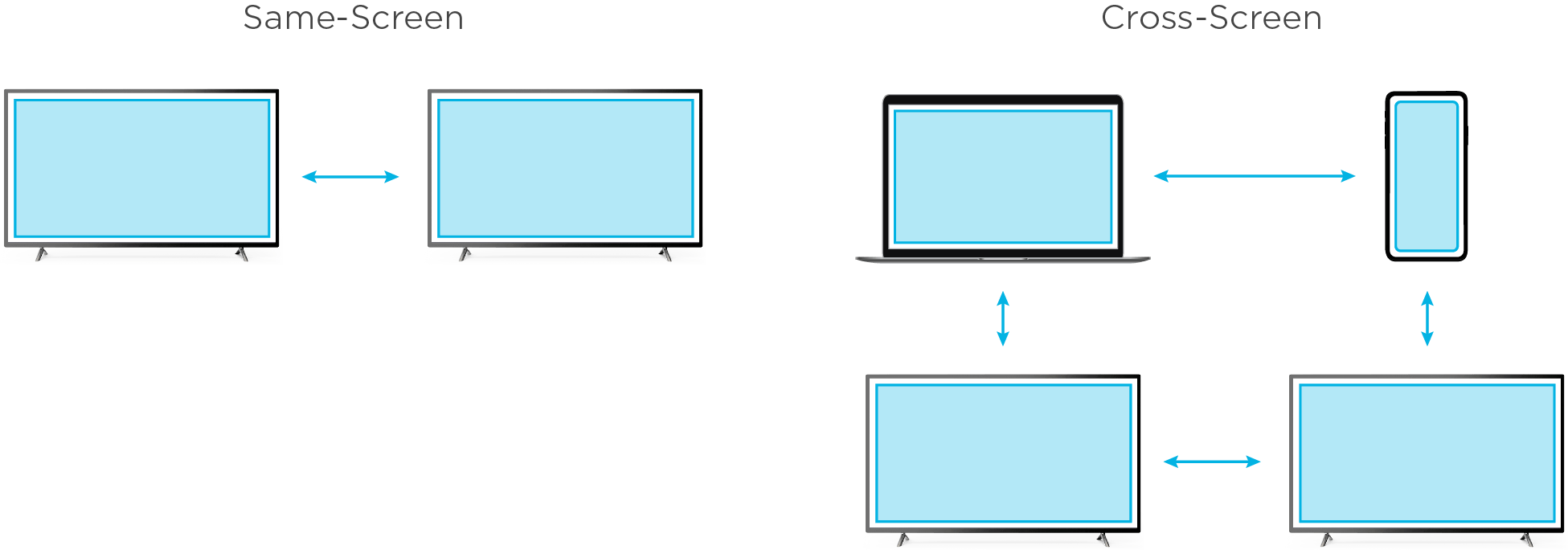 Roku same screen and cross-screen attribution flow diagram