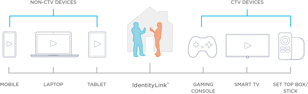 Kochava IdentityLink devices and households