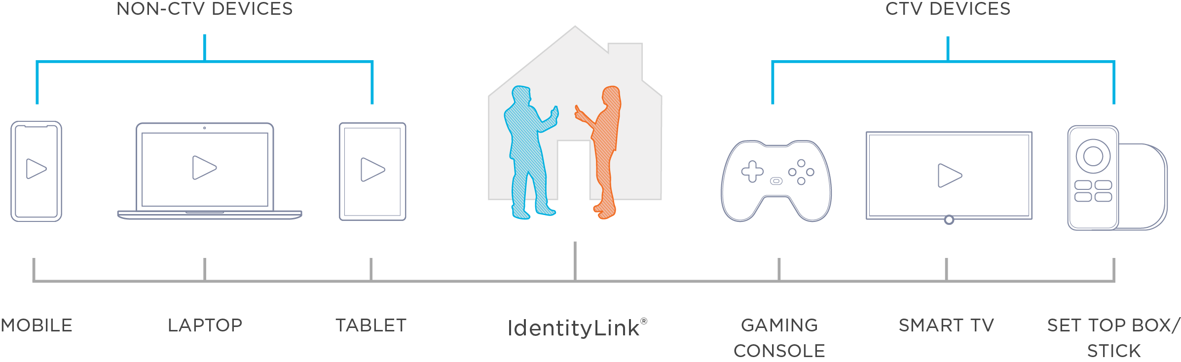 Kochava IdentityLink devices and households