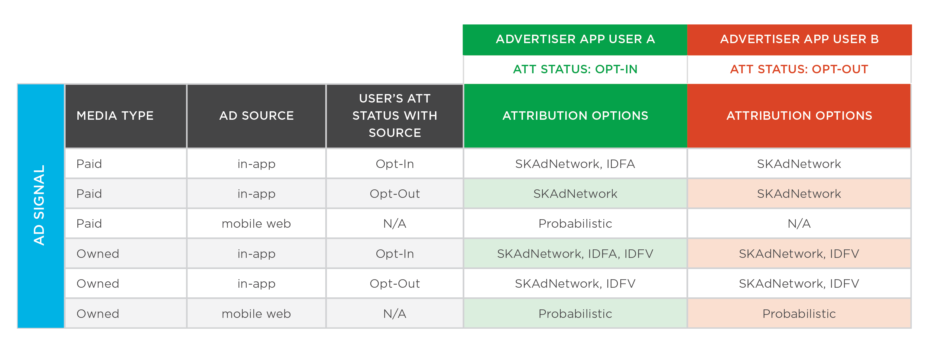 SKAdNetwork attribution options