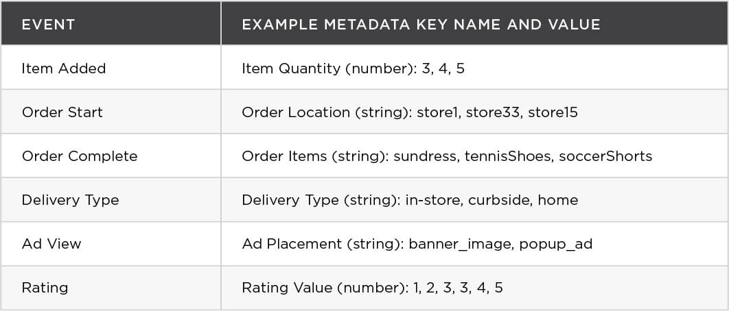 Names of events and metadata for retail apps