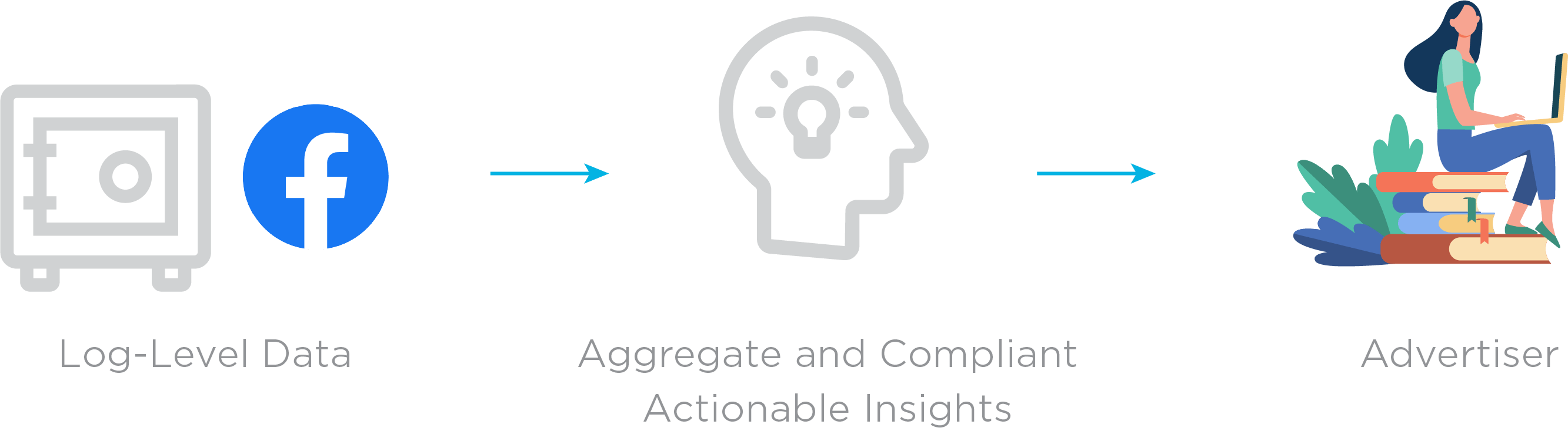 Aggregate and compliant actionable insights flow diagram
