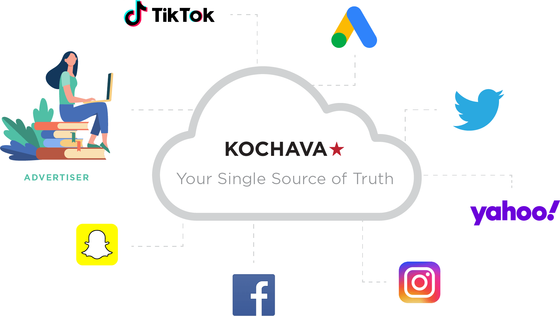 Kochava YourSingleSourceofTruth