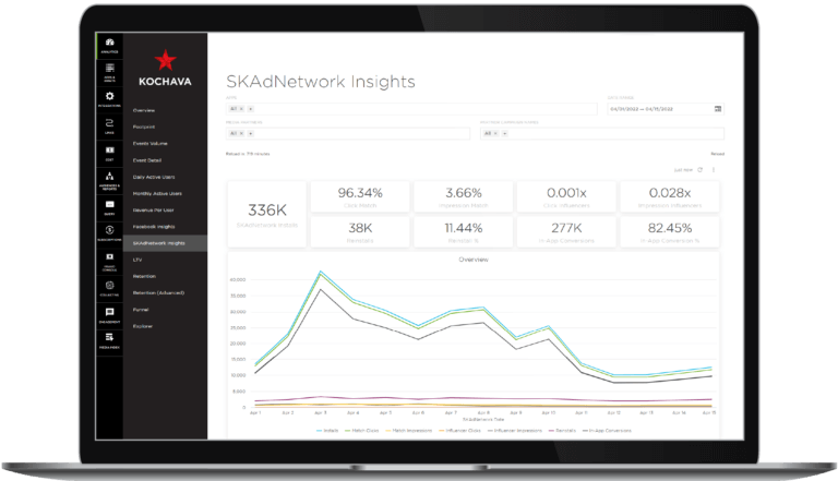 SKAdNetwork Insights Graph