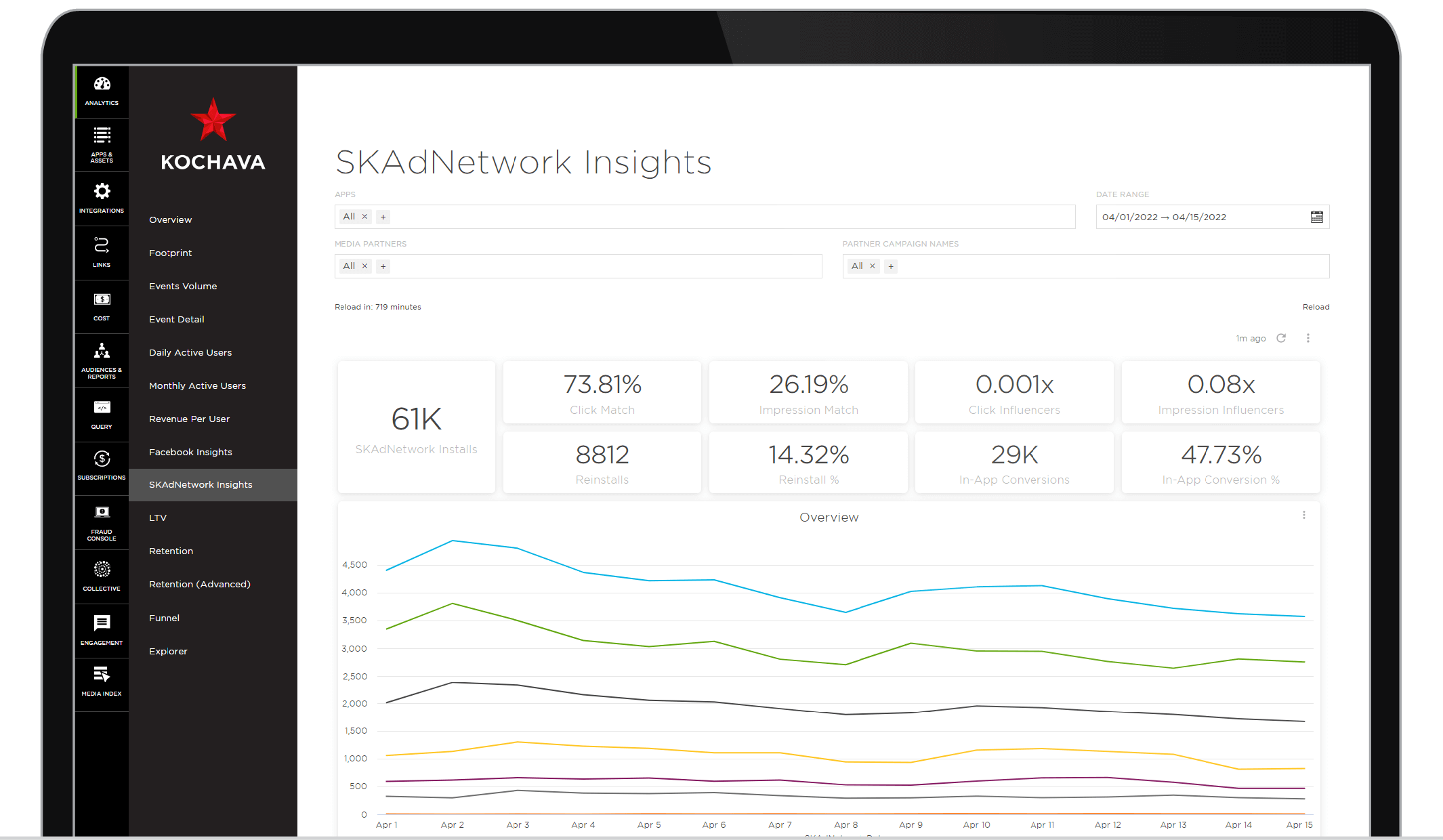 SKAdNetwork Insights