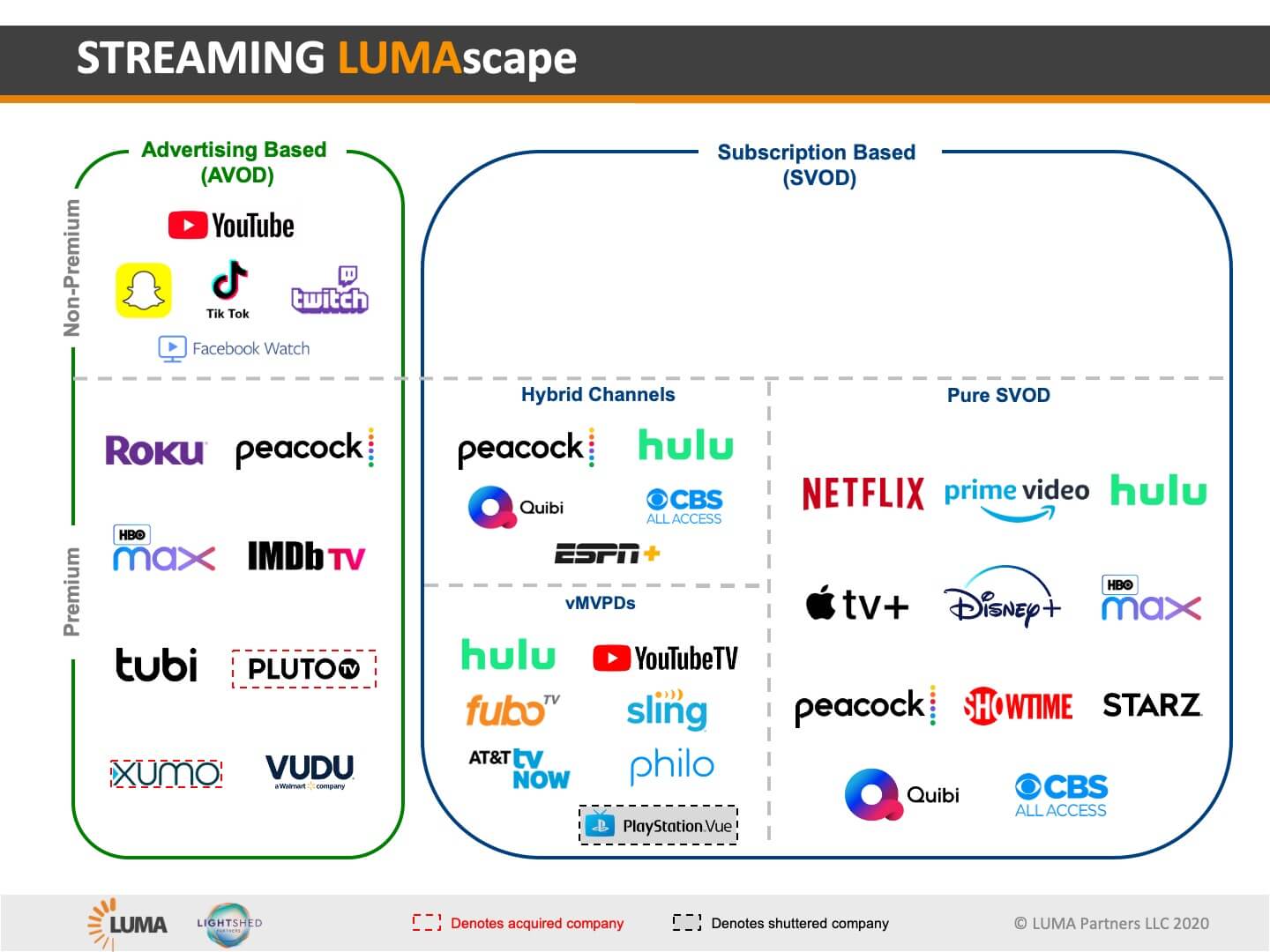 TV Streaming Lumascape