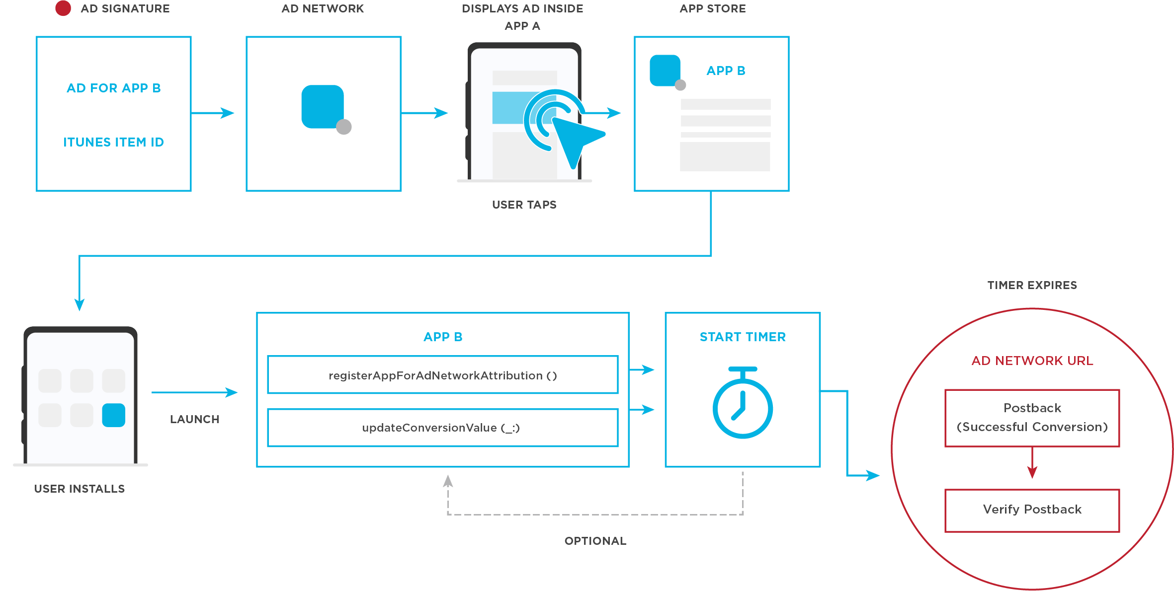 attribution flow diagram