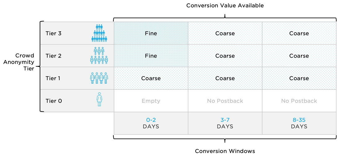 crowd anonymity conversion value table