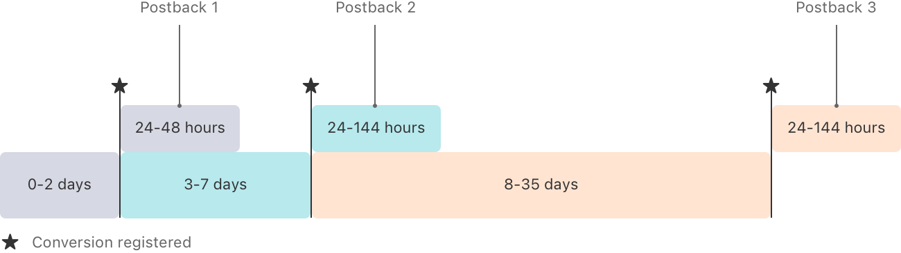 postback delay diagram