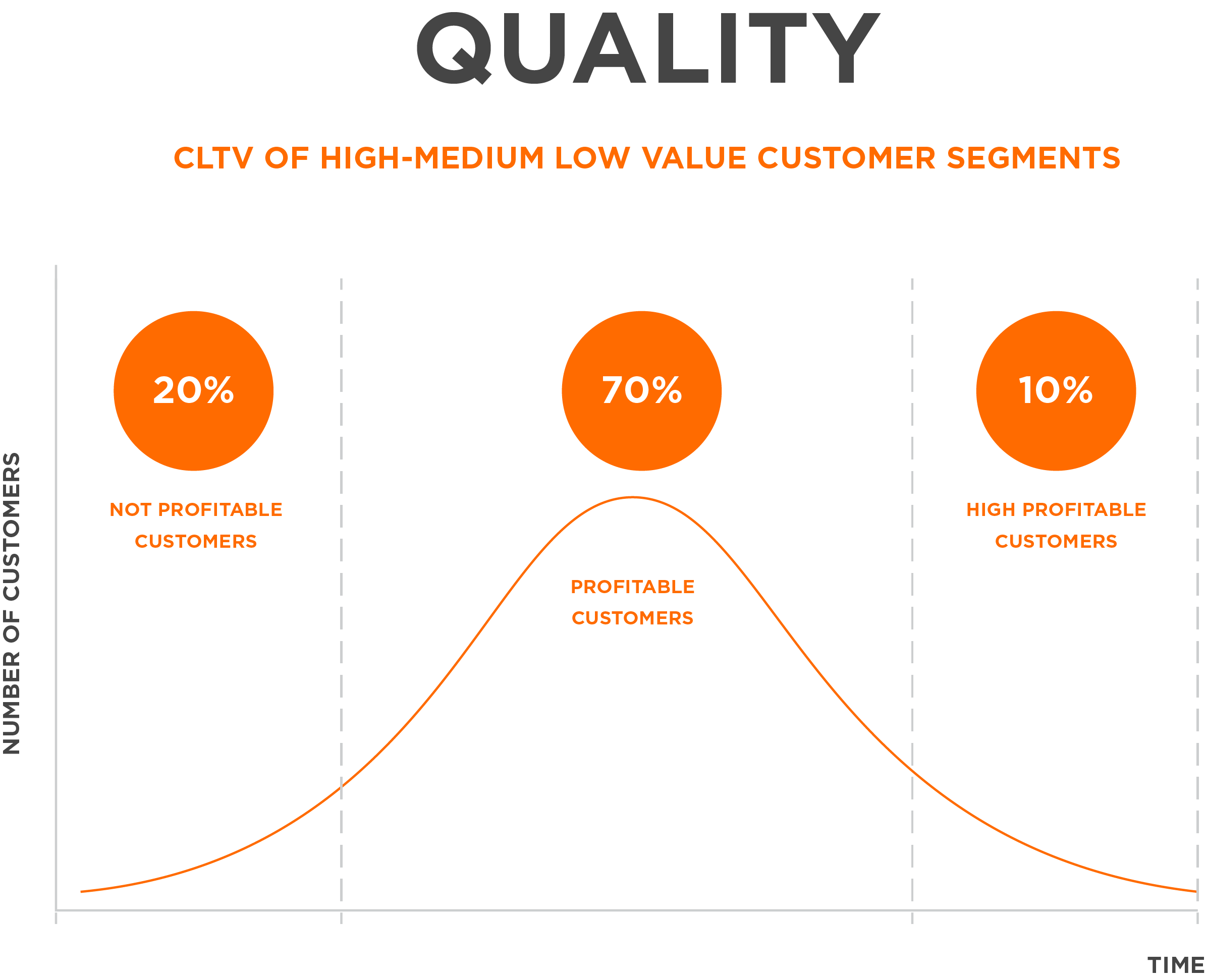 CLTV of high-medium low value customer segment graph