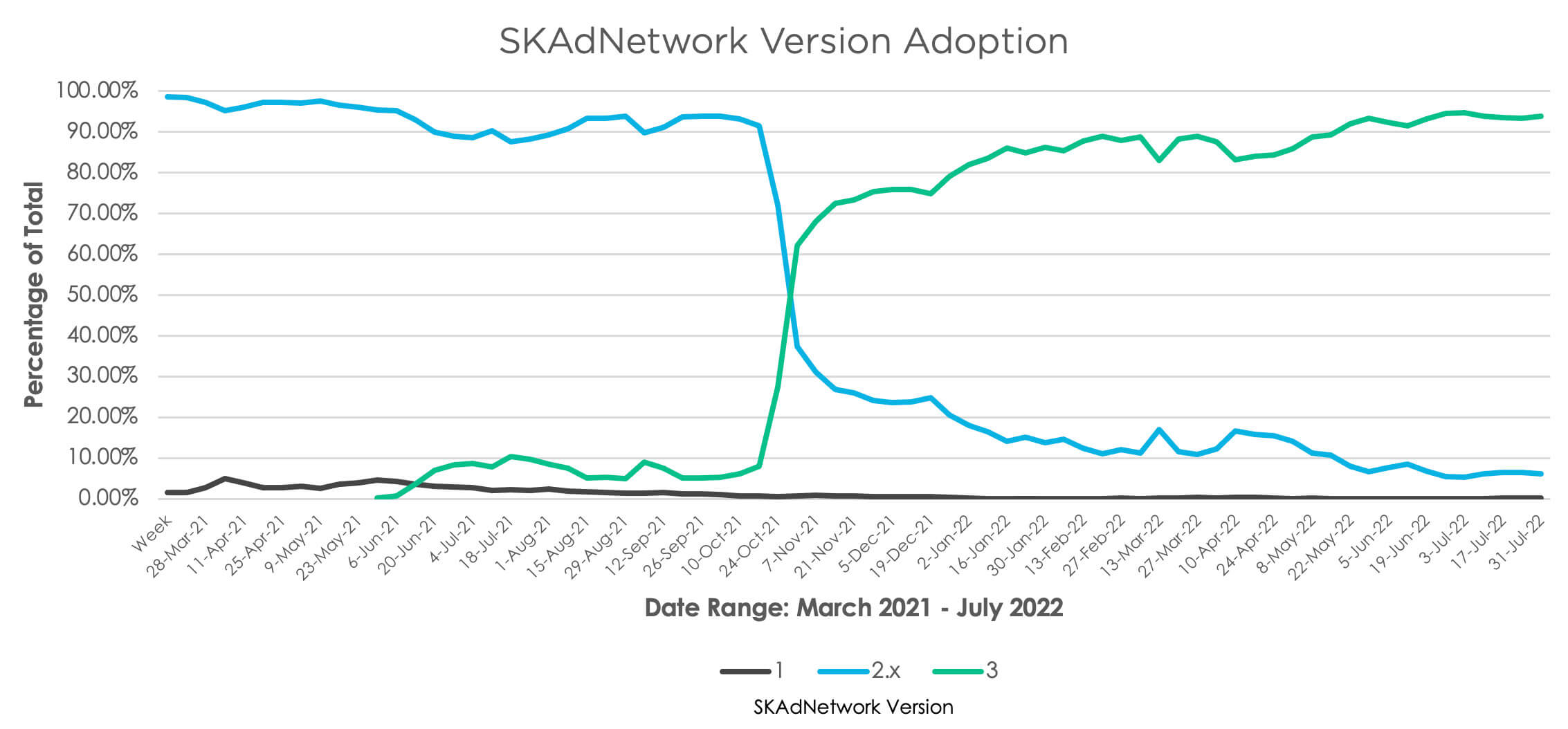SKAdNetwork Version Adoption chart