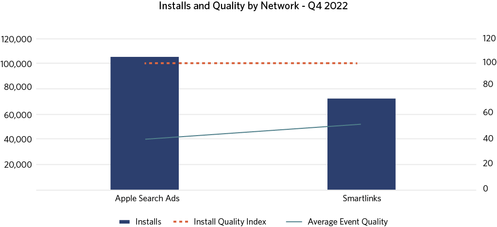 install and quality by network Q$ 2022 graph