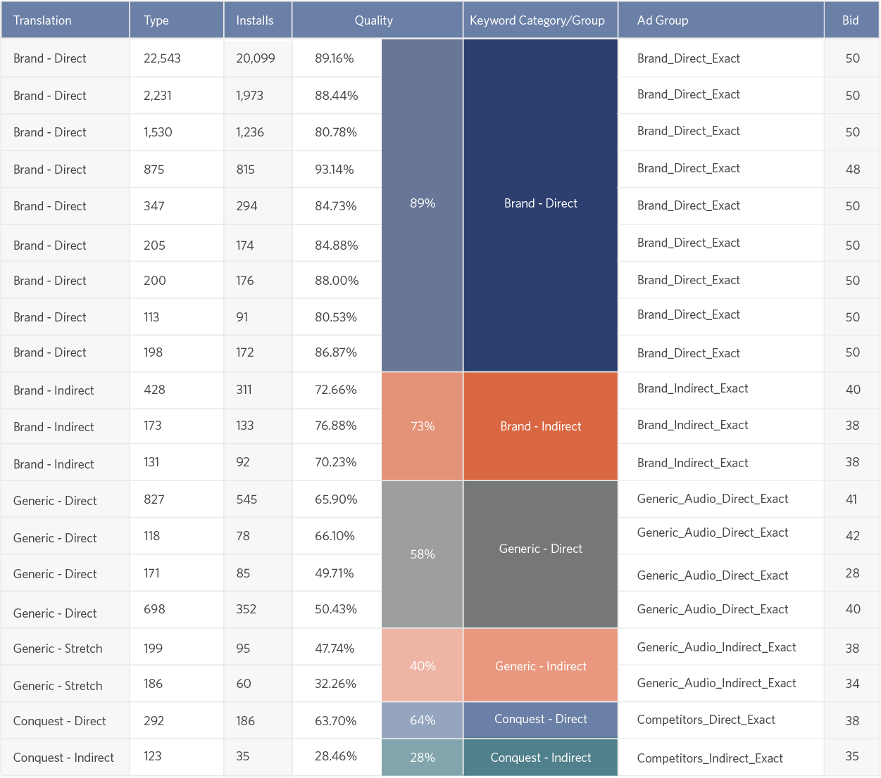 Quality in the keyword analysis table