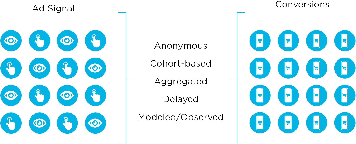 current attribution model