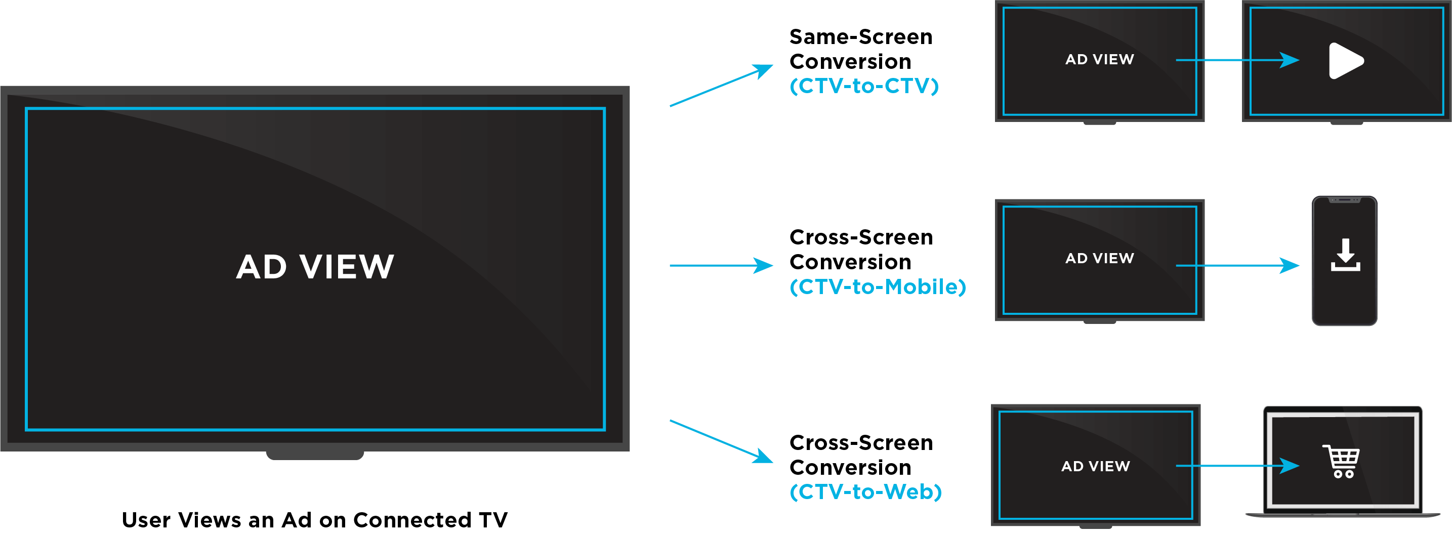 Ad view diagram showing a tv and how users can take action on TV ads