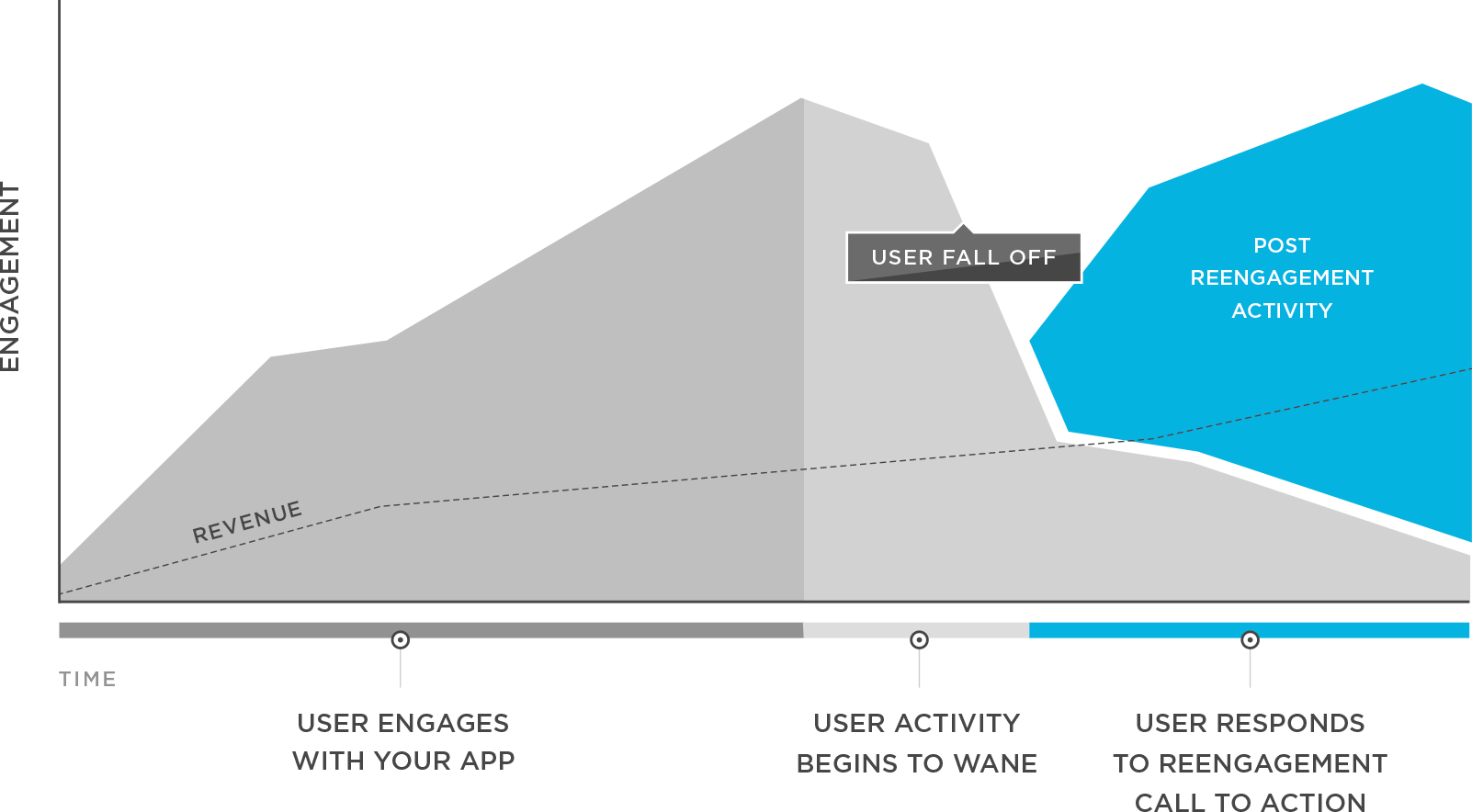 reengagement graph