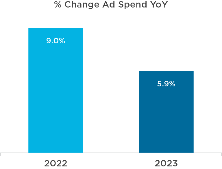 chart of year-over-year ad spend growth