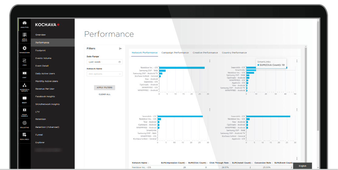 ‘Performance’ view within the Kochava analytics dashboard
