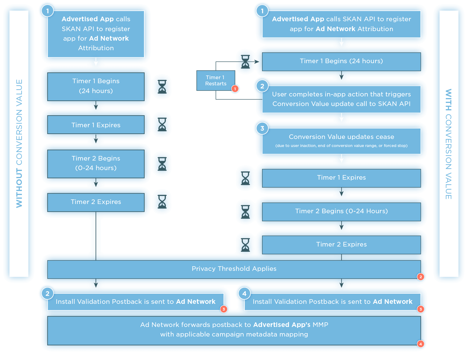 SKAN DIAGRAM 2: Post app launch on SKAN v2-3