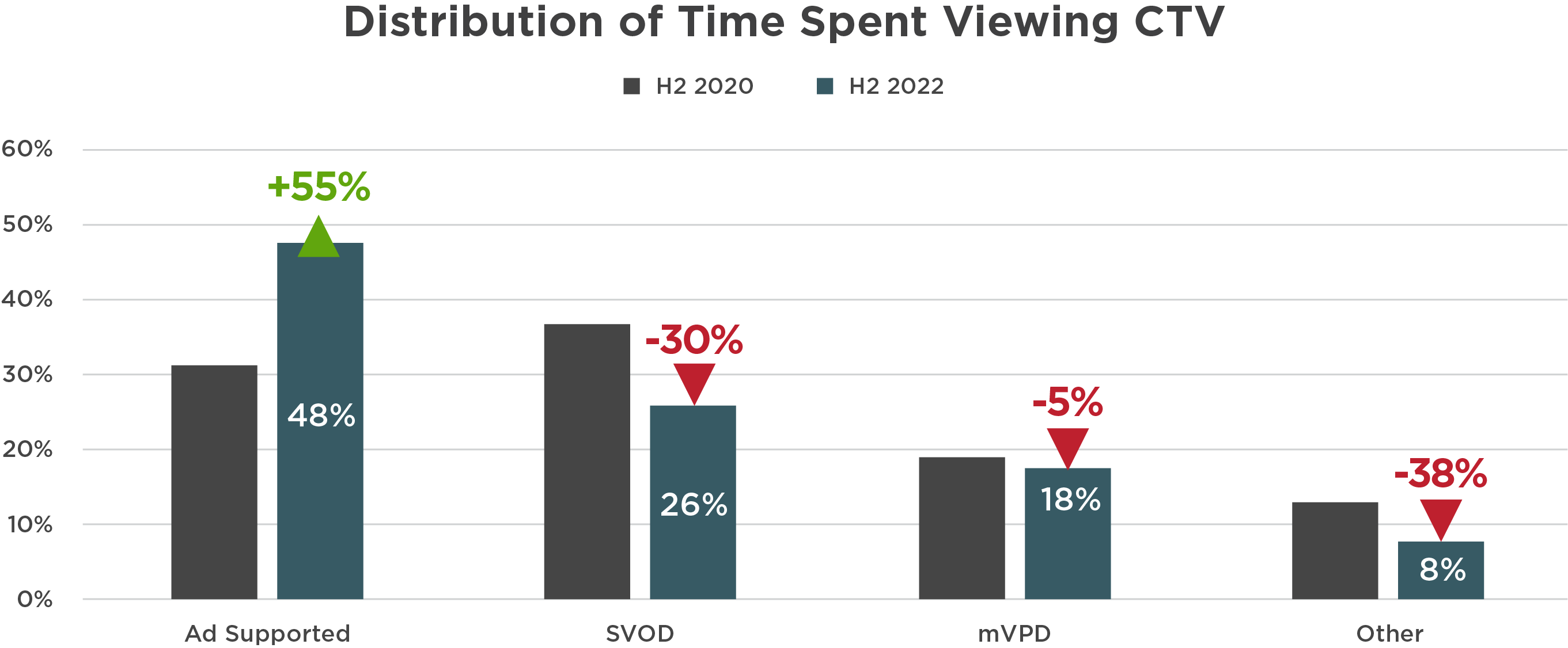 Distribution of Time Spent Viewing CTV