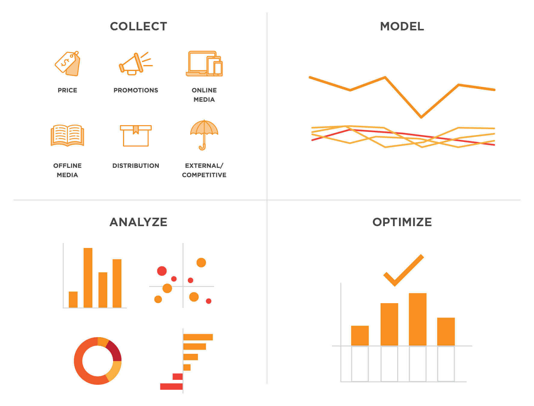 Collect, model, analyze, and optimize