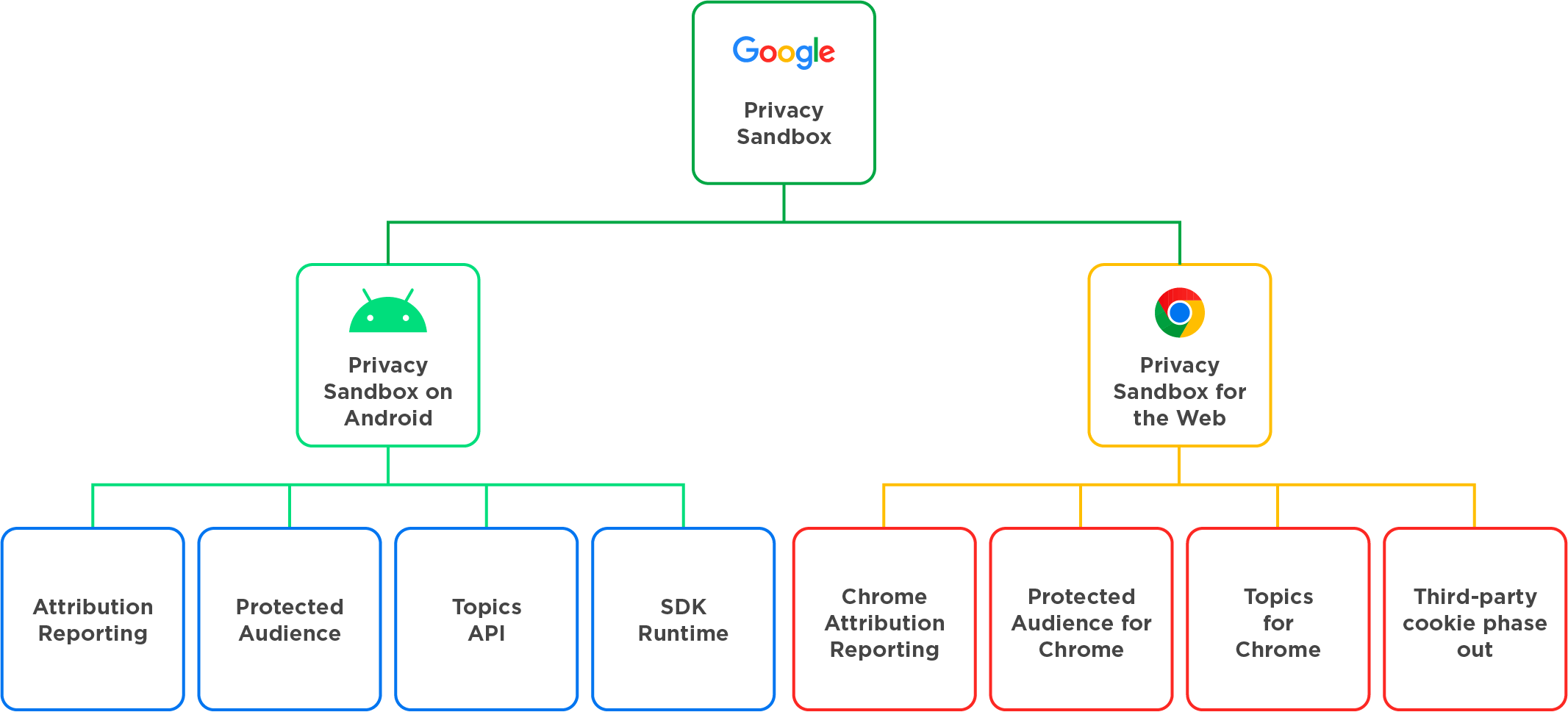 Google Privacy Sandbox diagram for Android and Web components