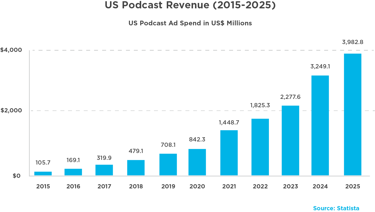 Graph of US Podcast Revenue (2015-2025)